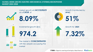 MEMS (Micro-Electro-Mechanical Systems) Microphone Market size is set to grow by USD 974.2 million from 2024-2028, Increased penetration of mems technology in hearing aids to boost the market growth, Technavio