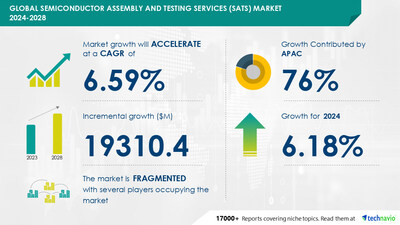 Technavio has announced its latest market research report titled Global Semiconductor assembly and testing services (SATS) market 2024-2028