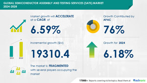 Semiconductor Assembly And Testing Services (SATS) Market size is set to grow by USD 19.31 billion from 2024-2028, Rising sales of IoT devices to boost the market growth, Technavio
