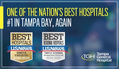 Tampa General Hospital (TGH) jumped to the second highest-ranked hospital in Florida according to U.S. News & World Report's 2024-2025 Best Hospitals rankings and continues its nine-year reign as the top-ranked hospital in the region. The region’s leading academic health system is up from the fourth highest ranked in the state last year.