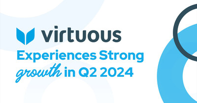 Virtuous Software's momentum continued in Q2 2024 with another quarter of rapid growth and expansion as nonprofit demand for modern fundraising solutions increased. The company now serves over 2,000 customers worldwide and has achieved 525% growth over the past three years.