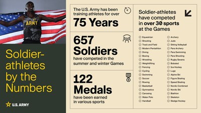 The legacy of Soldier-athlete talent spans more than 75 years, and the U.S. Army is excited to continue the tradition at the Games this year.