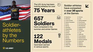 U.S. Army Soldier-athletes to compete at 2024 Summer Games in Paris