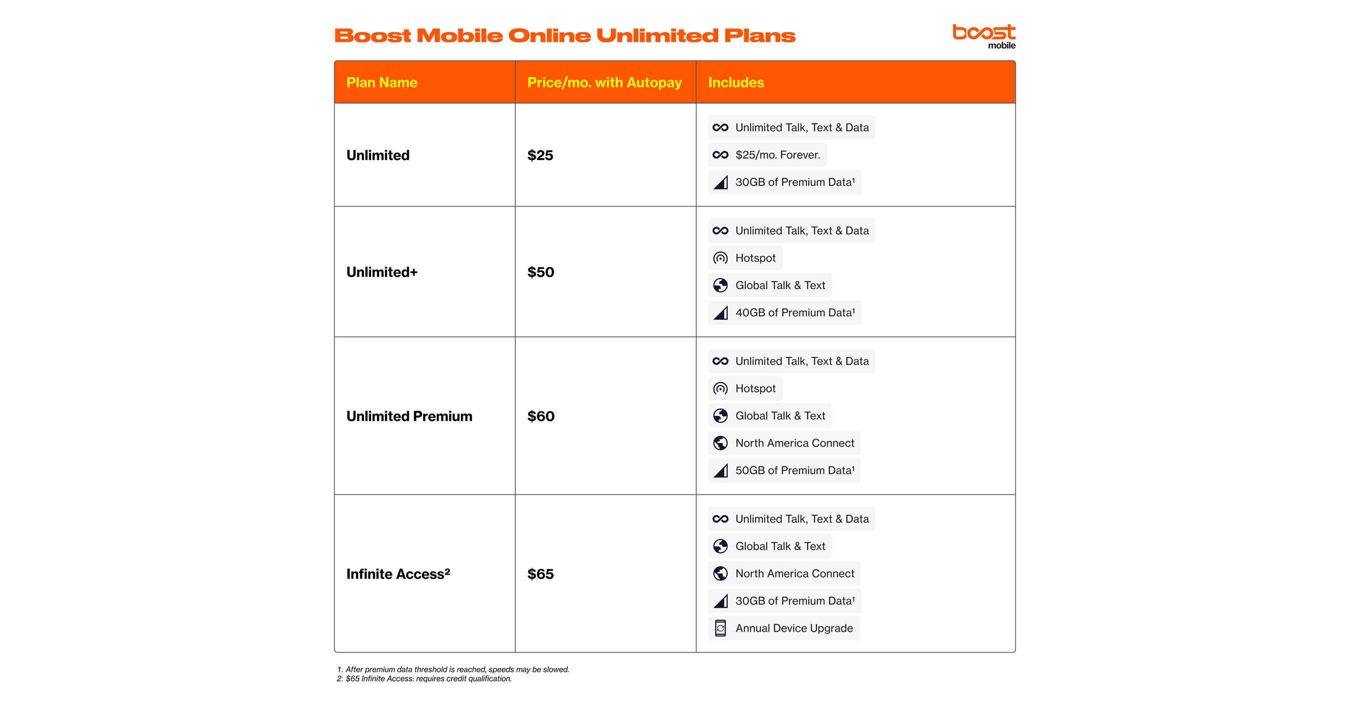 Boost Mobile - the Newest Wireless Carrier - Launches New State-of-the-Art  Nationwide 5G Network, Plans and Branding