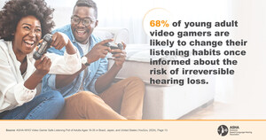 ASHA-WHO Poll: Video Gamers Risk Hearing Loss--But Say Yes to Safe Listening Features