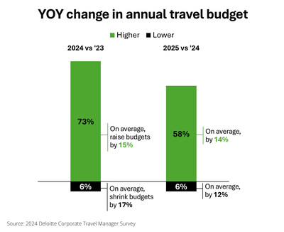 Amid rising prices and increasing trip frequency, 73% of travel managers surveyed expect their companies’ travel spend to climb in 2024, and 58% expect it to increase in 2025, with those projecting gains expecting an average rise of 14-15% each year, according to Deloitte's 2024 Corporate Travel Report.