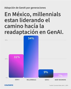 Coursera celebra el Día de Apreciación de la IA con nuevas iniciativas para el mercado Mexicano, que presenta un incremento anual de 1,091% en la plataforma