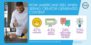 NEARLY HALF OF AMERICANS, INCLUDING TWO-THIRDS OF GEN Z, HAVE PURCHASED A PRODUCT FROM CREATOR-GENERATED CONTENT ACCORDING TO NCSOLUTIONS