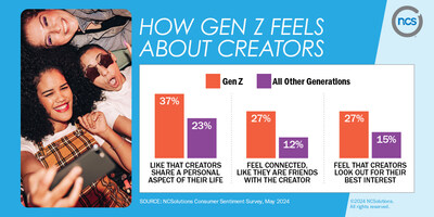 How Gen Z Feels About Creators