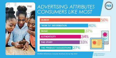 Advertising Attributes Consumers Like Most