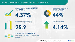 Call Center Outsourcing Market size is set to grow by USD 25.9 billion from 2024-2028, Rise of emerging countries as call center destinations to boost the market growth, Technavio