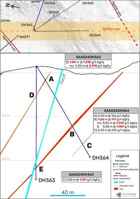 Figure 3. The Aguilar vein cross section showing drill holes DH363 and DH364 from this release. The cross-section shows a total of 20 meters width projection with 169° of azimuth. (CNW Group/Outcrop Silver & Gold Corporation)