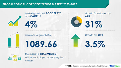 Technavio has announced its latest market research report titled Global Topical Corticosteroids Market 2023-2027