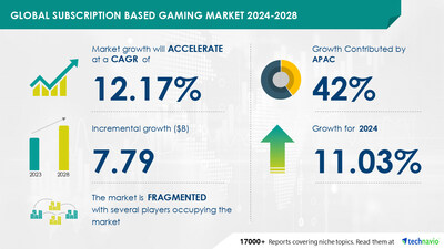 Technavio has announced its latest market research report titled Global Subscription Based Gaming Market 2024-2028