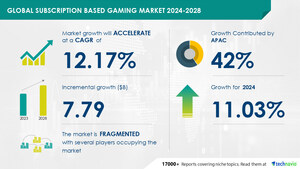 Subscription Based Gaming Market size is set to grow by USD 7.79 billion from 2024-2028, Enhanced features of next-generation gaming consoles to boost the market growth, Technavio