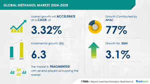 Methanol Market size is set to grow by USD 6.3 billion from 2024-2028, Rising demand for formaldehyde and its derivatives boost the market, Technavio