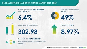 Hexagonal Boron Nitride Market size is set to grow by USD 345.2 million from 2023-2027, Abundance of boron minerals boost the market, Technavio