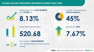 Blood-Grouping Reagents Market size is set to grow by USD 520.68 million from 2024-2028, Increasing prevalence of chronic disorders to boost the market growth, Technavio
