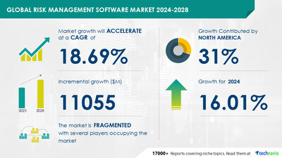 Technavio has announced its latest market research report titled Global risk management software market 2024-2028