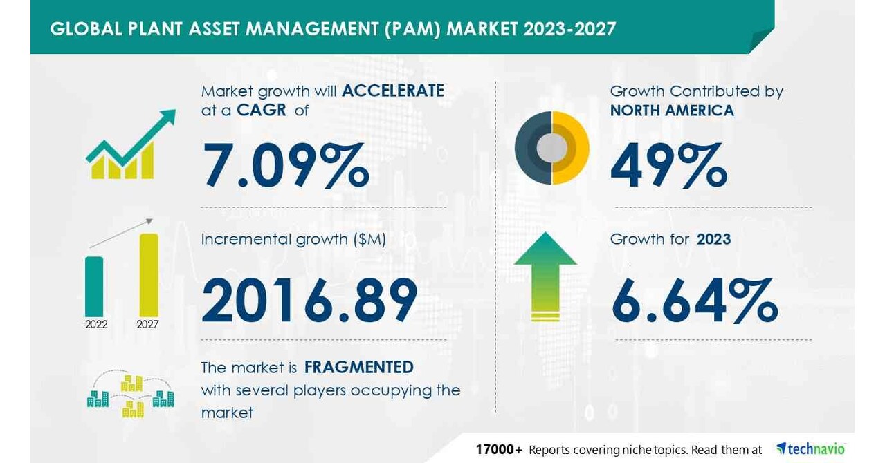 Plant Asset Management (PAM) Market size is set to grow by USD 2.01