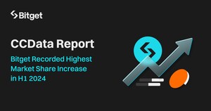 Společnost Bitget zaznamenala v prvním pololetí roku 2024 vůbec nejvyšší nárůst podílu na trhu - CCData Report