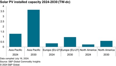 Solar PV installed capacity 2024-2030 (TW-dc)