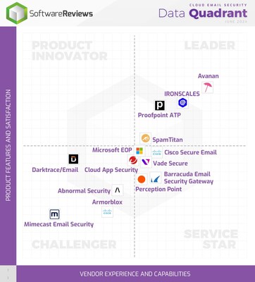 The latest Cloud Email Security Data Quadrant Report from Info-Tech Research Group highlights the leading solutions that empower organizations with advanced protection against sophisticated cyber threats in today’s digital landscape. The new report is based on data from SoftwareReviews. (CNW Group/Info-Tech Research Group)