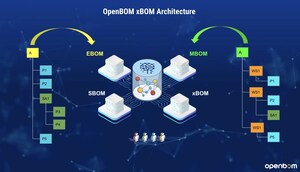 OpenBOM Introduces Groundbreaking xBOM Feature Simplifying Complex BOM and Digital Thread Management