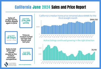 California home sales remained stagnant for the second consecutive month in June, as the 30-year fixed rate mortgage remained above 7 percent throughout most of May.