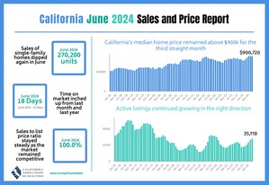 High mortgage rates continue to hamper California home sales in June, C.A.R. reports