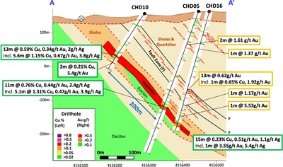 Figure 2 – Cross section A-A’ (south-north), showing select assay results and simplified geology for drillhole CHD16. The results show copper-gold VMS-style mineralization beneath a thrust fault zone, and gold above in the hanging wall. (CNW Group/Pan Global Resources Inc.)
