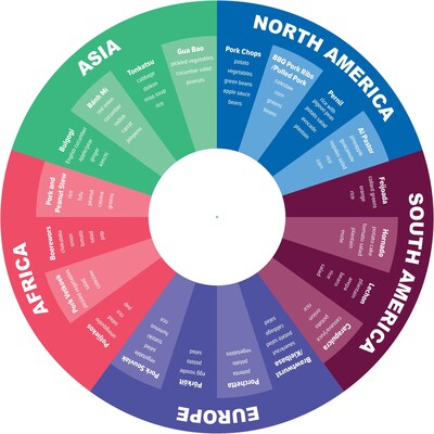The new Pork + Plants World of Flavors Wheel, based on the findings of this new research, has interactive inspiration for pairing plants with pork across heritage recipes to make sure eating healthy does not have to be boring, flavorless or lack cultural familiarity.
