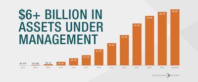 PASADENA, Calif. — ExchangeRight has announced the company has surpassed $6 billion in assets under management, which it stewards on behalf of more than 8,300 investors across the country as of June 30, 2024.