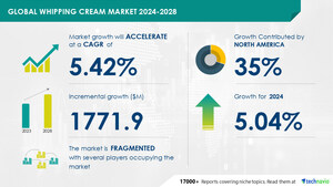 Whipping Cream Market size is set to grow by USD 1.77 billion from 2024-2028, Increasing number of cafes to boost the market growth, Technavio
