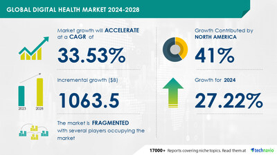 Technavio has announced its latest market research report titled Global digital health market 2024-2028