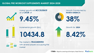 Technavio has announced its latest market research report titled Global pre workout supplements market 2024-2028