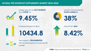 Pre Workout Supplements Market size is set to grow by USD 10.43 billion from 2024-2028, Growing interest in sports and fitness activities boost the market, Technavio
