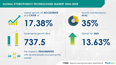 Technavio has announced its latest market research report titled Global hydroponics technologies market 2024-2028