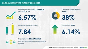 Headwear Market size is set to grow by USD 7.84 billion from 2023-2027, Increasing fashion consciousness and desire to enhance personal style to boost the market growth, Technavio