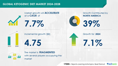 Technavio has announced its latest market research report titled Global Ketogenic Diet Market 2024-2028