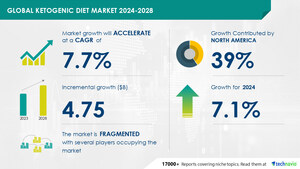 Ketogenic Diet Market size is set to grow by USD 4.75 billion from 2024-2028, Growing popularity and increasing availability of keto products boost the market, Technavio