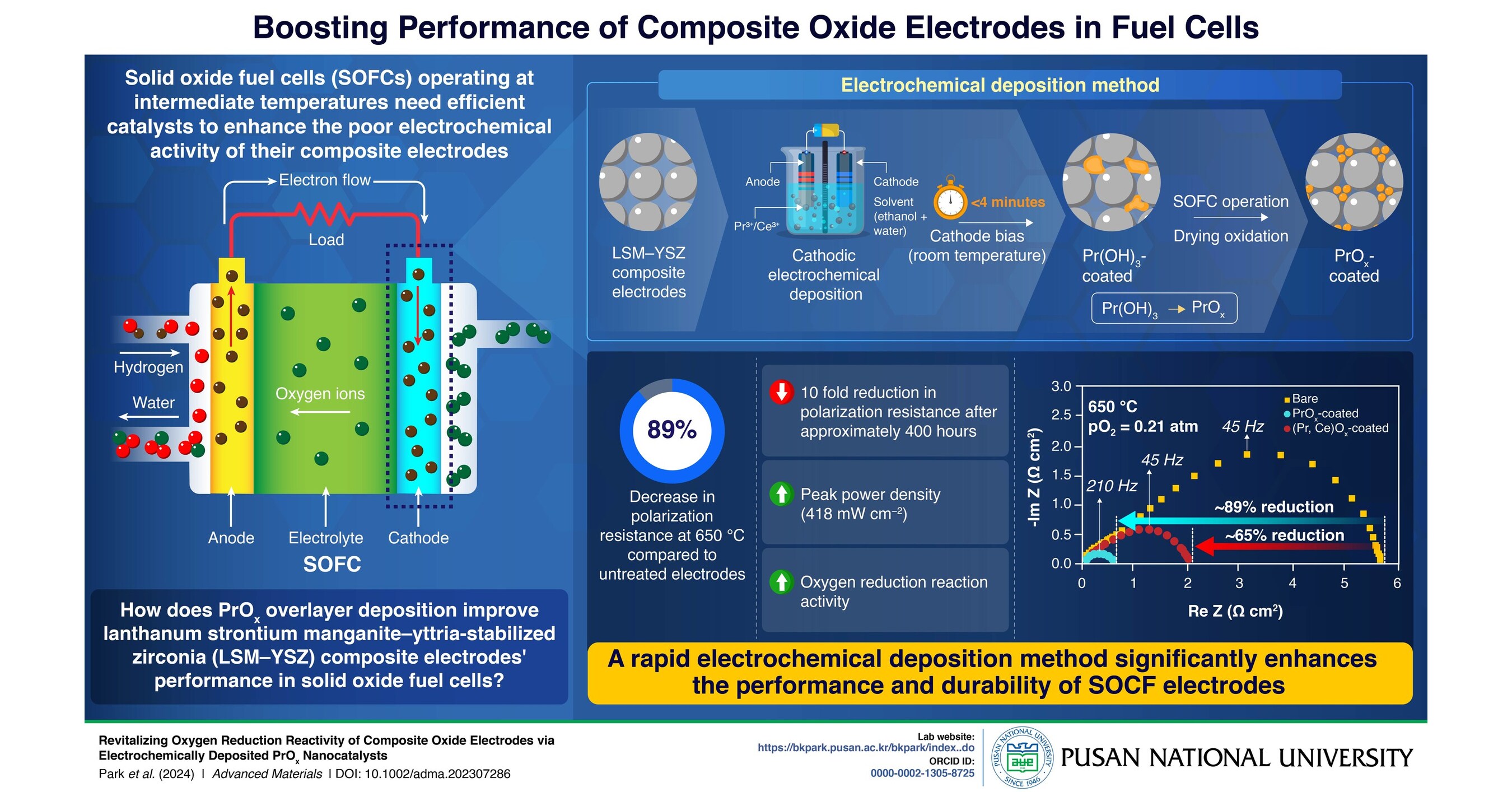 Pusan National University Study Provides Breakthrough in Enhancing Solid Oxide Fuel Cell Efficiency with Rapid PrOx Coating Method