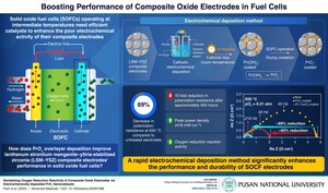 Pusan National University Study Provides Breakthrough in Enhancing Solid Oxide Fuel Cell Efficiency with Rapid PrOx Coating Method