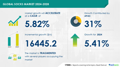 Technavio has announced its latest market research report titled Global socks market 2024-2028
