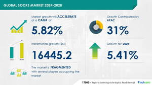 Socks Market size is set to grow by USD 16.44 billion from 2024-2028, Rising demand for specialized socks products to boost the market growth, Technavio