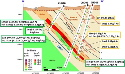 Figura 2 - Sección transversal A-A' (sur-norte), que muestra resultados de ensayos seleccionados y geología simplificada del sondeo CHD16. Los resultados muestran mineralización de cobre-oro de tipo VMS bajo una zona de falla de cabalgamiento, y oro a techo.