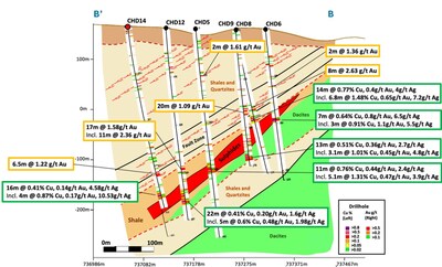 Figura 3 - Sección transversal B-B' (sureste-noroeste), que muestra resultados de ensayos seleccionados y geología simplificada del nuevo sondeo CHD14. Los resultados muestran tramos de cobre-oro por debajo de una zona de falla de cabalgamiento y oro a techo.