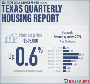 Texas Realtors Second-Quarter Housing Report Shows More Housing Availability