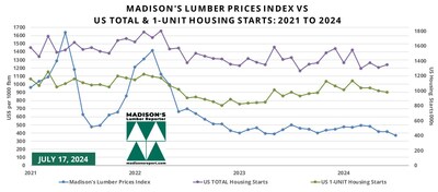 Madison’s Lumber Prices Index July & US Housing Starts June: 2024 (CNW Group/Madison's Lumber Reporter)