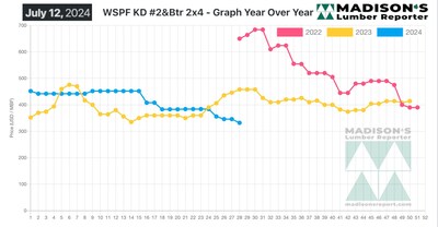 Madison’s Western S-P-F 2x4 Lumber Prices: July 2024 (CNW Group/Madison's Lumber Reporter)